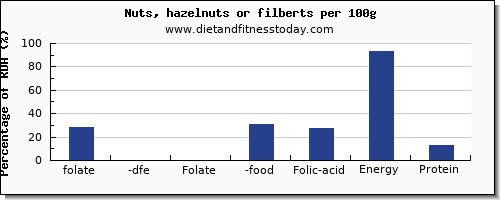 folate, dfe and nutrition facts in folic acid in hazelnuts per 100g